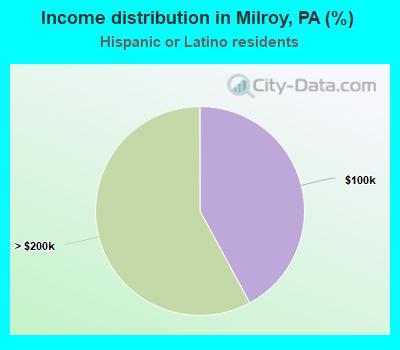 Income distribution in Milroy, PA (%)
