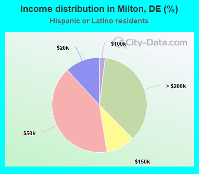 Income distribution in Milton, DE (%)