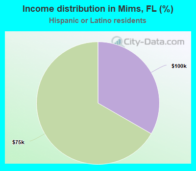 Income distribution in Mims, FL (%)