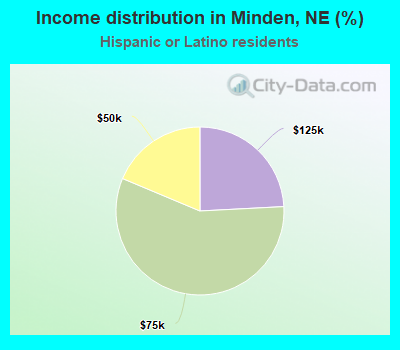 Income distribution in Minden, NE (%)