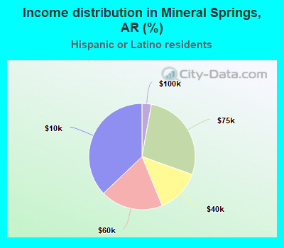 Income distribution in Mineral Springs, AR (%)