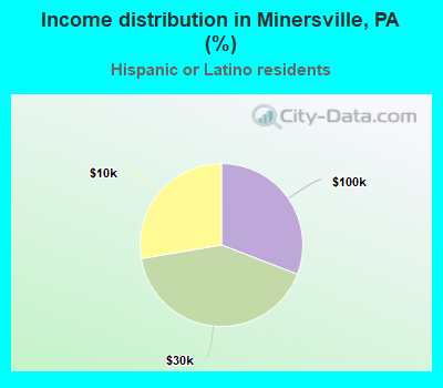 Income distribution in Minersville, PA (%)