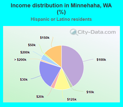 Income distribution in Minnehaha, WA (%)