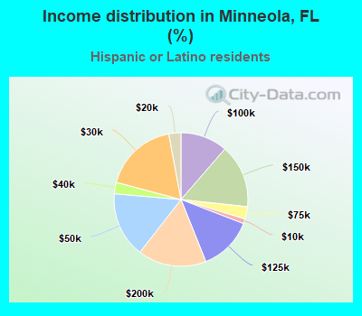 Income distribution in Minneola, FL (%)