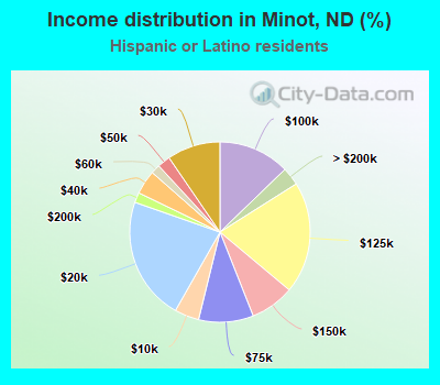 Income distribution in Minot, ND (%)