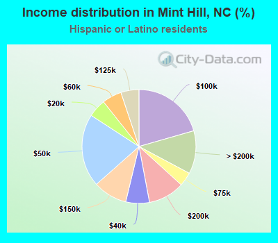 Income distribution in Mint Hill, NC (%)