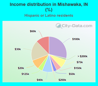 Income distribution in Mishawaka, IN (%)