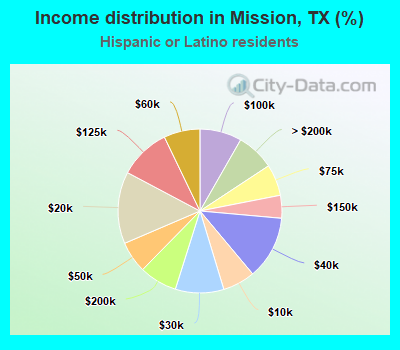 Income distribution in Mission, TX (%)