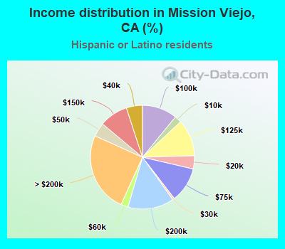 Income distribution in Mission Viejo, CA (%)