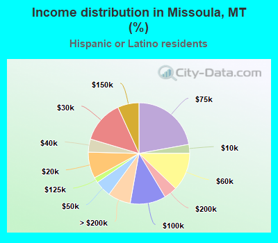Income distribution in Missoula, MT (%)