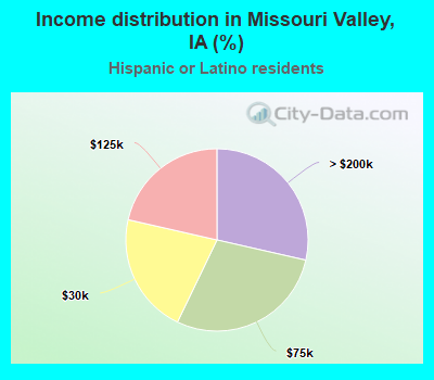 Income distribution in Missouri Valley, IA (%)