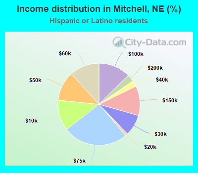 Income distribution in Mitchell, NE (%)