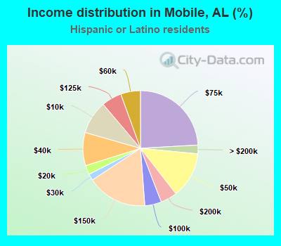 Income distribution in Mobile, AL (%)