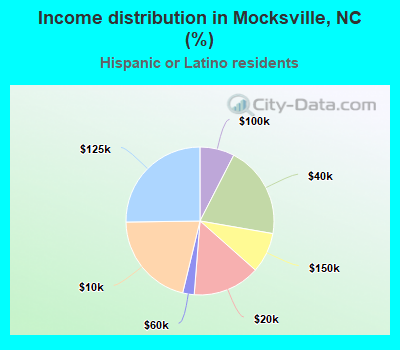 Income distribution in Mocksville, NC (%)