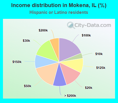 Income distribution in Mokena, IL (%)