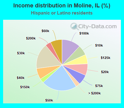 Income distribution in Moline, IL (%)