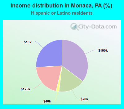 Income distribution in Monaca, PA (%)