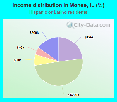 Income distribution in Monee, IL (%)