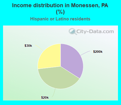 Income distribution in Monessen, PA (%)