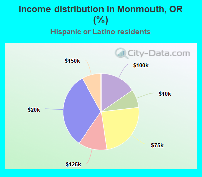 Income distribution in Monmouth, OR (%)