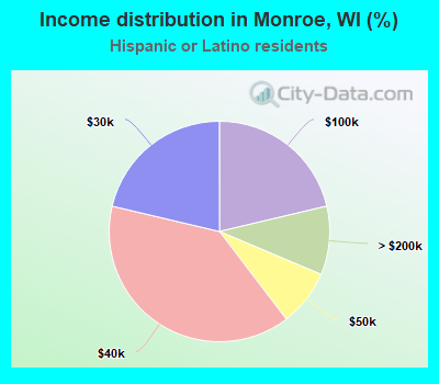 Income distribution in Monroe, WI (%)