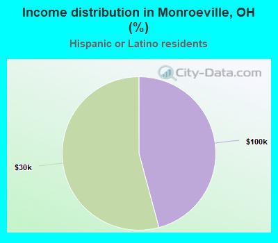 Income distribution in Monroeville, OH (%)