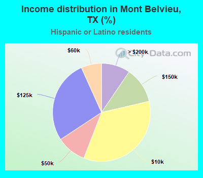 Income distribution in Mont Belvieu, TX (%)