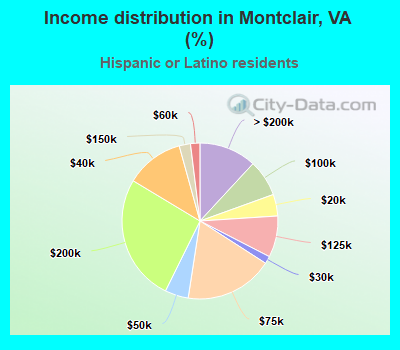 Income distribution in Montclair, VA (%)