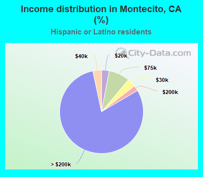 Income distribution in Montecito, CA (%)
