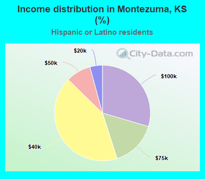 Income distribution in Montezuma, KS (%)