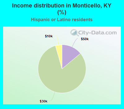 Income distribution in Monticello, KY (%)