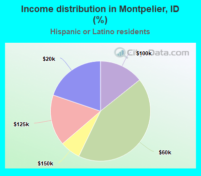 Income distribution in Montpelier, ID (%)