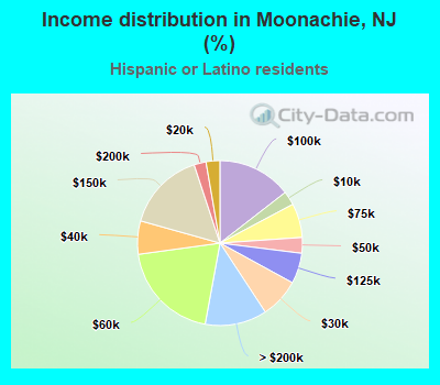 Income distribution in Moonachie, NJ (%)