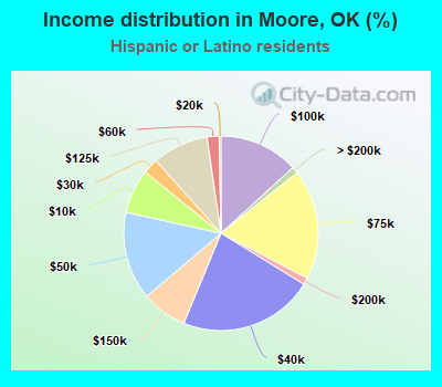 Income distribution in Moore, OK (%)