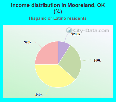 Income distribution in Mooreland, OK (%)
