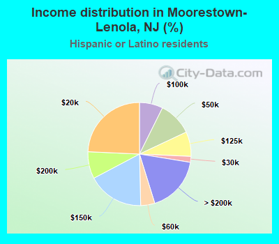 Income distribution in Moorestown-Lenola, NJ (%)