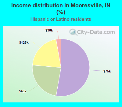 Income distribution in Mooresville, IN (%)