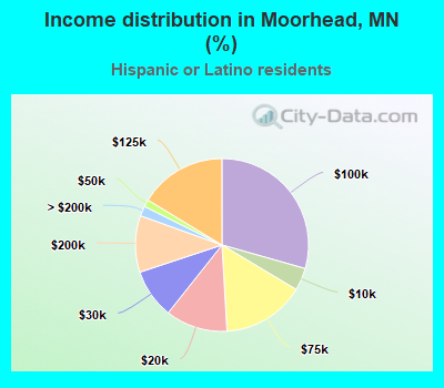 Income distribution in Moorhead, MN (%)