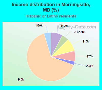 Income distribution in Morningside, MD (%)