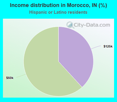 Income distribution in Morocco, IN (%)