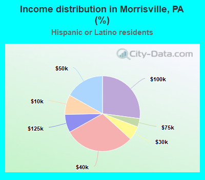 Income distribution in Morrisville, PA (%)