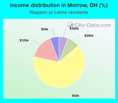 Income distribution in Morrow, OH (%)