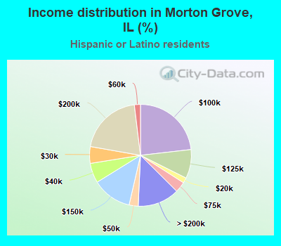 Income distribution in Morton Grove, IL (%)