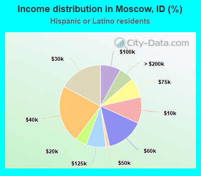 Income distribution in Moscow, ID (%)