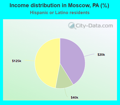 Income distribution in Moscow, PA (%)