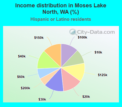 Income distribution in Moses Lake North, WA (%)