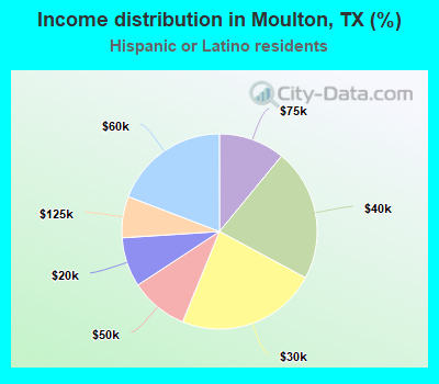 Income distribution in Moulton, TX (%)
