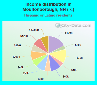 Income distribution in Moultonborough, NH (%)