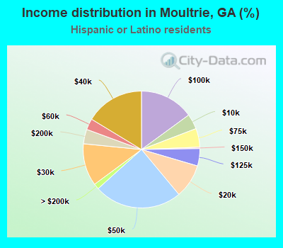 Income distribution in Moultrie, GA (%)