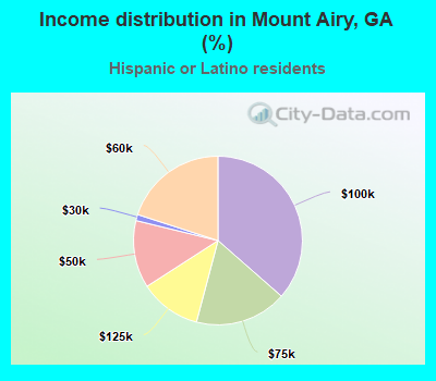 Income distribution in Mount Airy, GA (%)